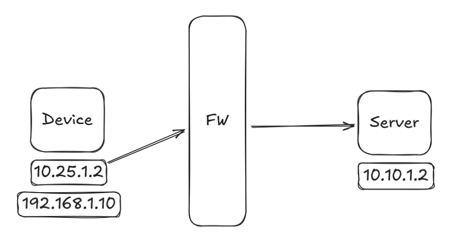 a diagram showing the architecture of the vpn, as described above, in picture form. it shows the traffic flowing through the firewall to an internal server