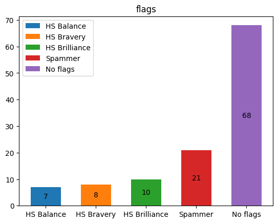 a bar chart showing the flags present