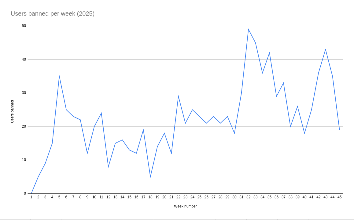 a graph showing the account takeovers in TCD for 2025. it trends up on the back half of the year