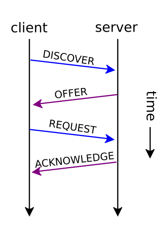 the flow of DHCP when it is working as intended a diagram showing the normal flow for DHCP. it shows the DISCOVER, OFFER, REQUEST, and ACKNOWLEDGE communication